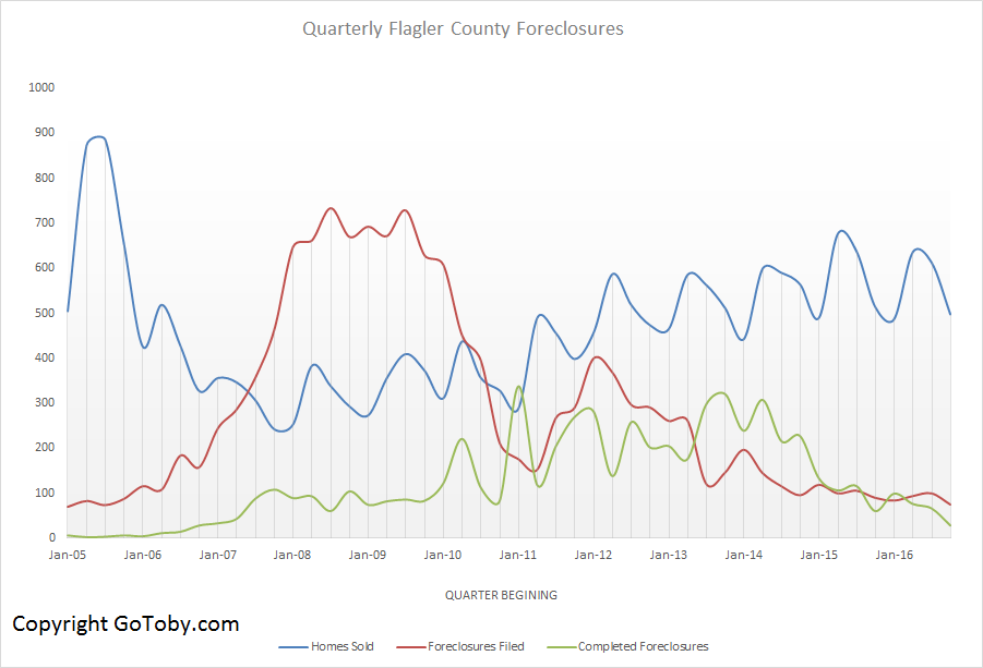 Flagler County Foreclosures - Quarterly